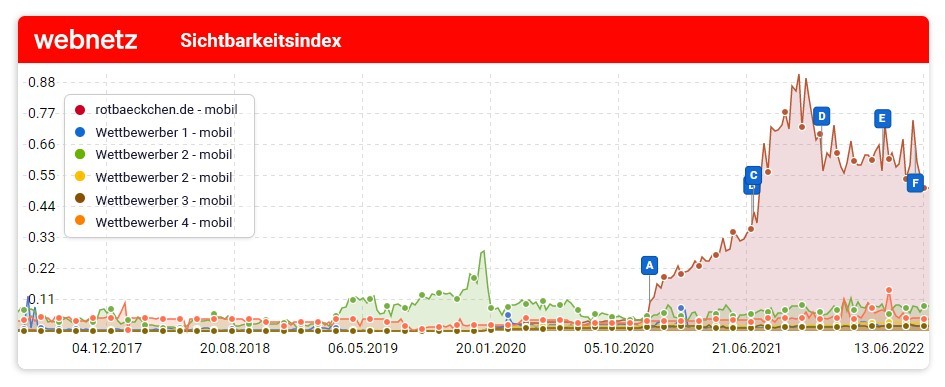 Darstellung der positiven Entwicklung der Sistrix Sichtbarkeitsindexes für die Website rotbaeckchen.de.